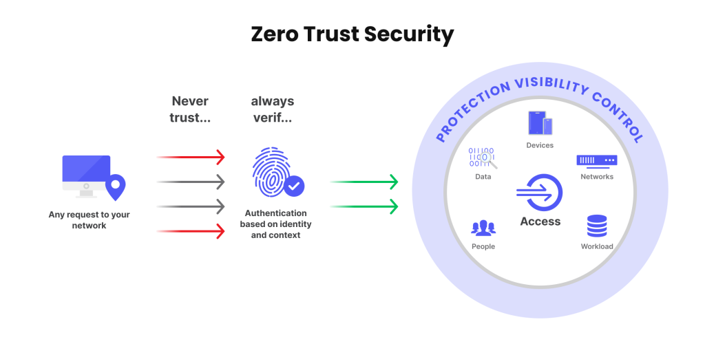 Zero Trust Security